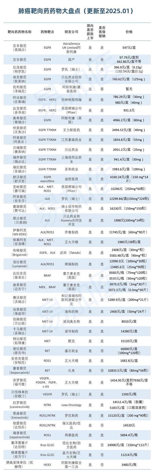 吐血整理最新肿瘤药排行与建议收藏的靶向药回收指南