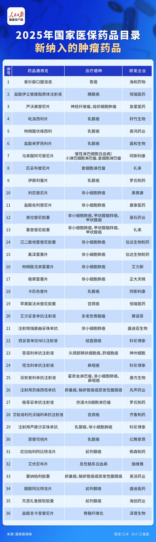 吐血整理！肿瘤药目录及高价回收指南建议收藏